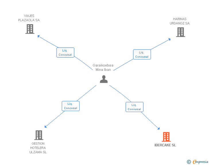 Vinculaciones societarias de IBERCAKE SL