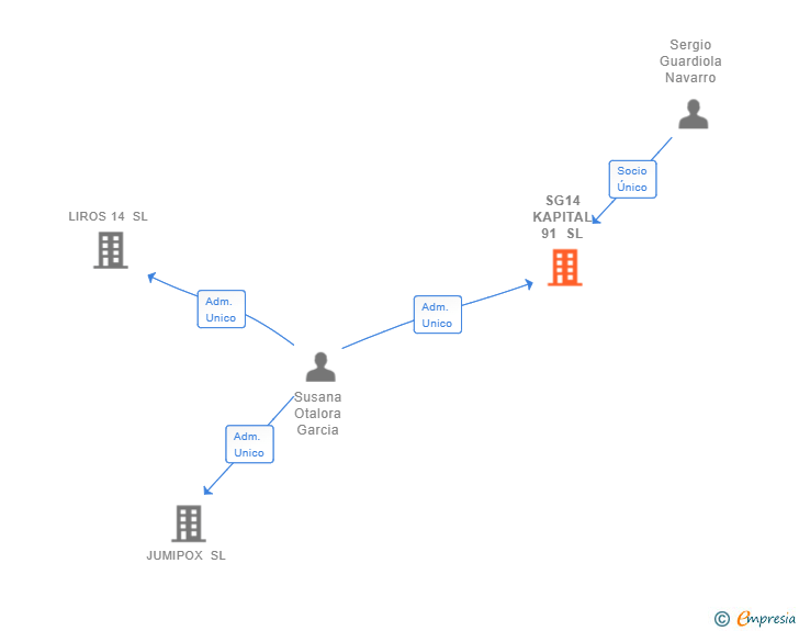 Vinculaciones societarias de SG14 KAPITAL 91 SL