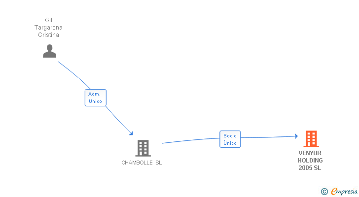 Vinculaciones societarias de VENYUR HOLDING 2005 SL