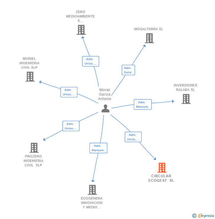Vinculaciones societarias de CIRCULAR ECOGEST SL