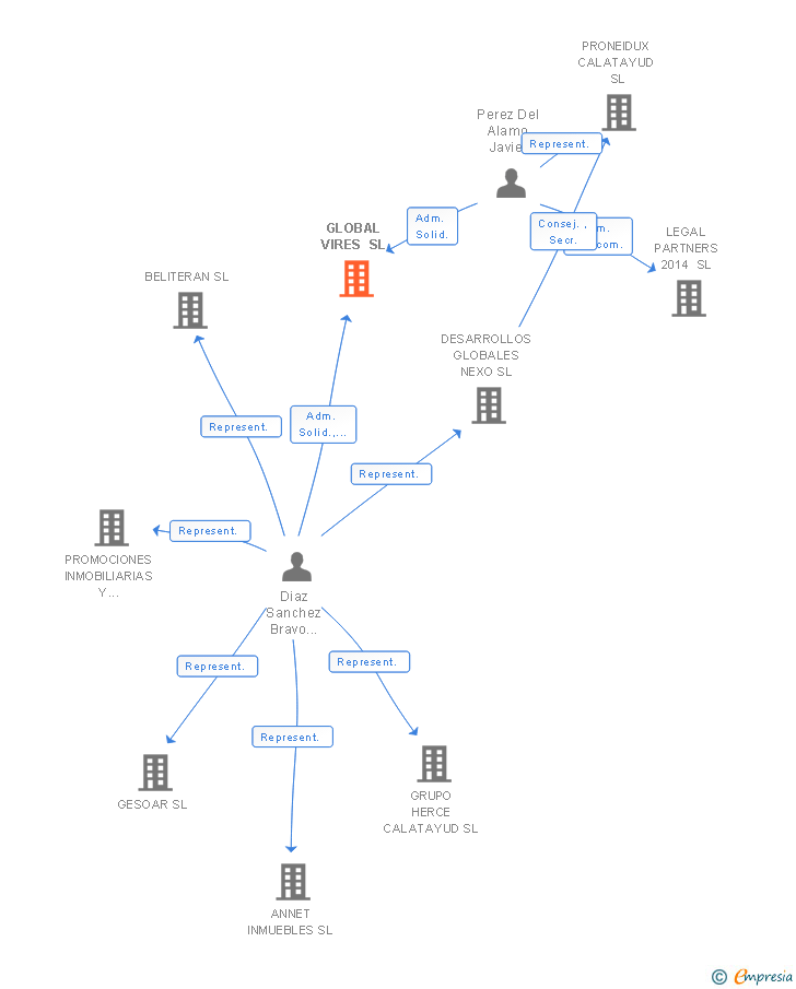 Vinculaciones societarias de GLOBAL VIRES SL