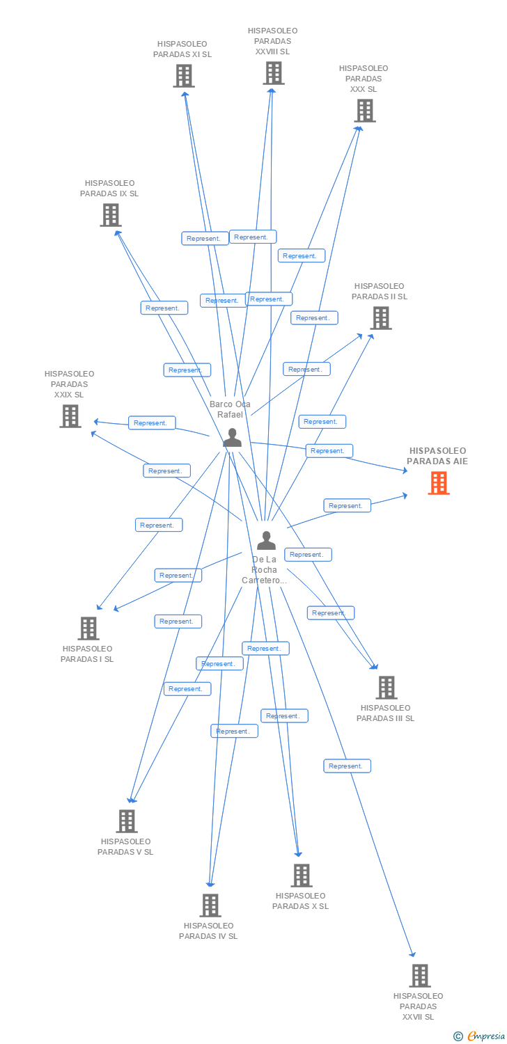 Vinculaciones societarias de HISPASOLEO PARADAS SL