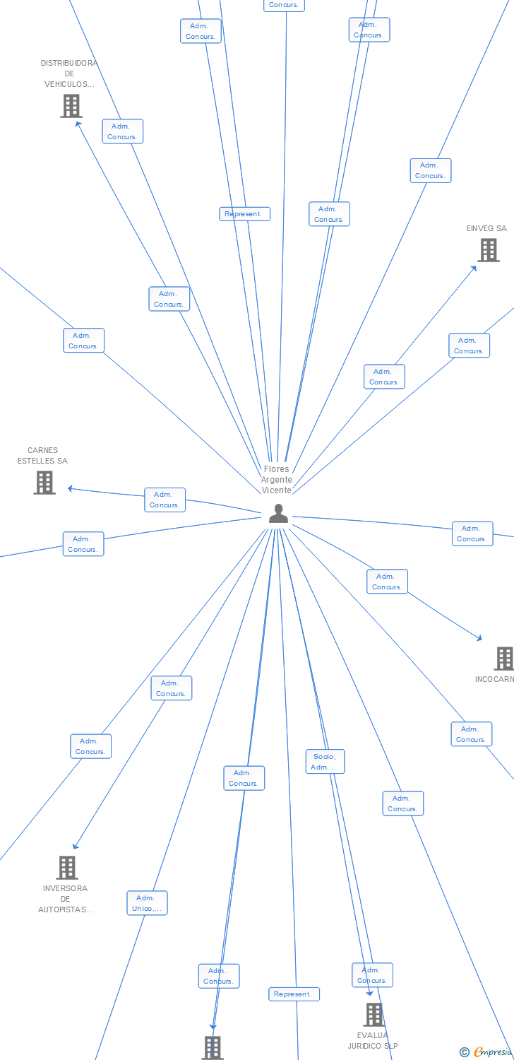 Vinculaciones societarias de MARKETING SERVICIOS Y MANTENIMIENTOS SA