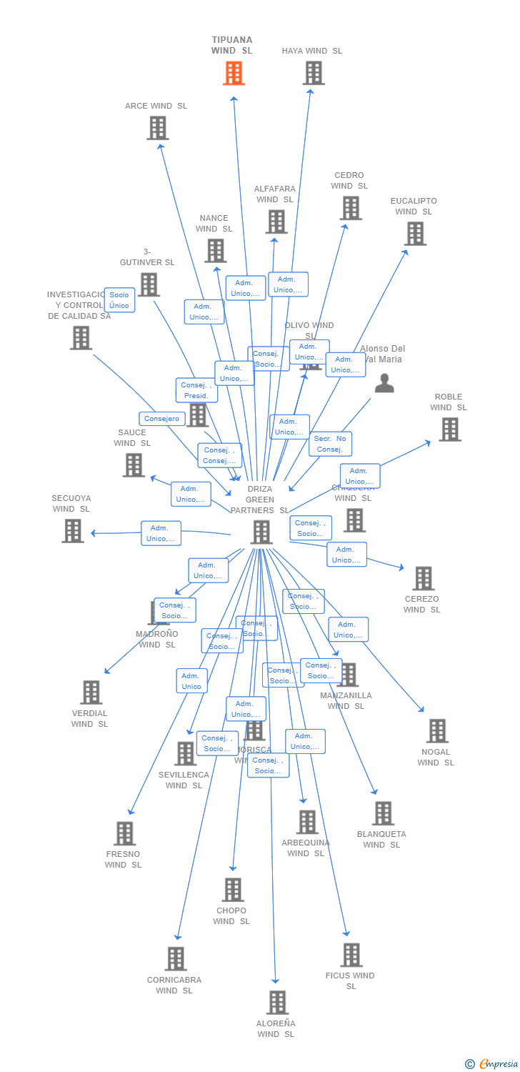 Vinculaciones societarias de TIPUANA WIND SL