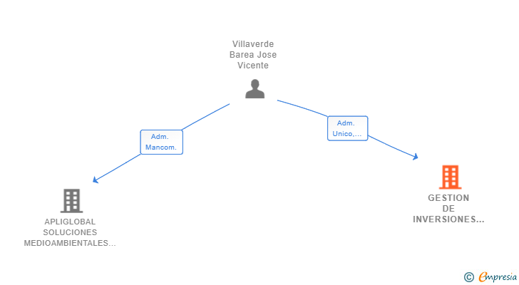 Vinculaciones societarias de GESTION DE INVERSIONES JOVIBA SL