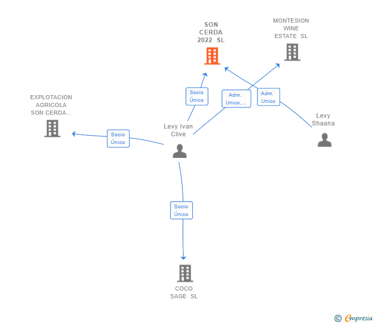 Vinculaciones societarias de SON CERDA 2022 SL