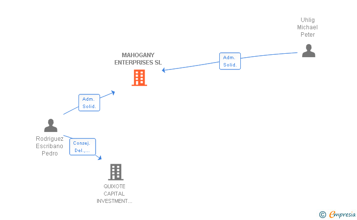 Vinculaciones societarias de MAHOGANY ENTERPRISES SL