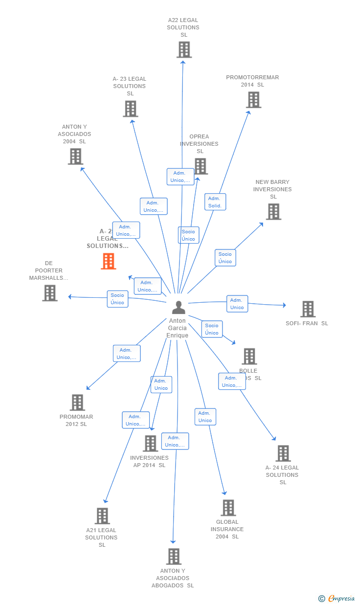Vinculaciones societarias de A-25 LEGAL SOLUTIONS SL