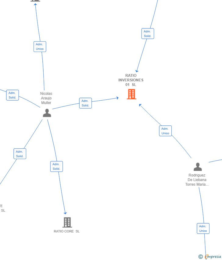Vinculaciones societarias de RATIO INVERSIONES 01 SL