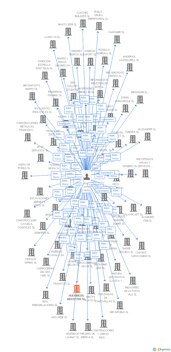 Vinculaciones societarias de HUERMEDA INDUSTRIA SL