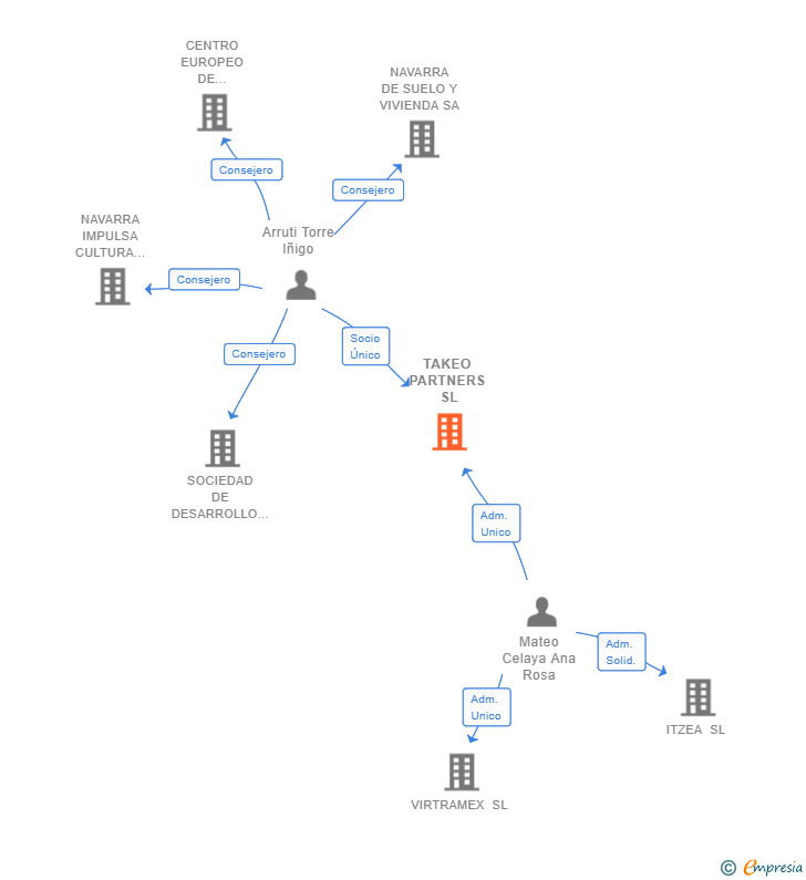Vinculaciones societarias de TAKEO PARTNERS SL