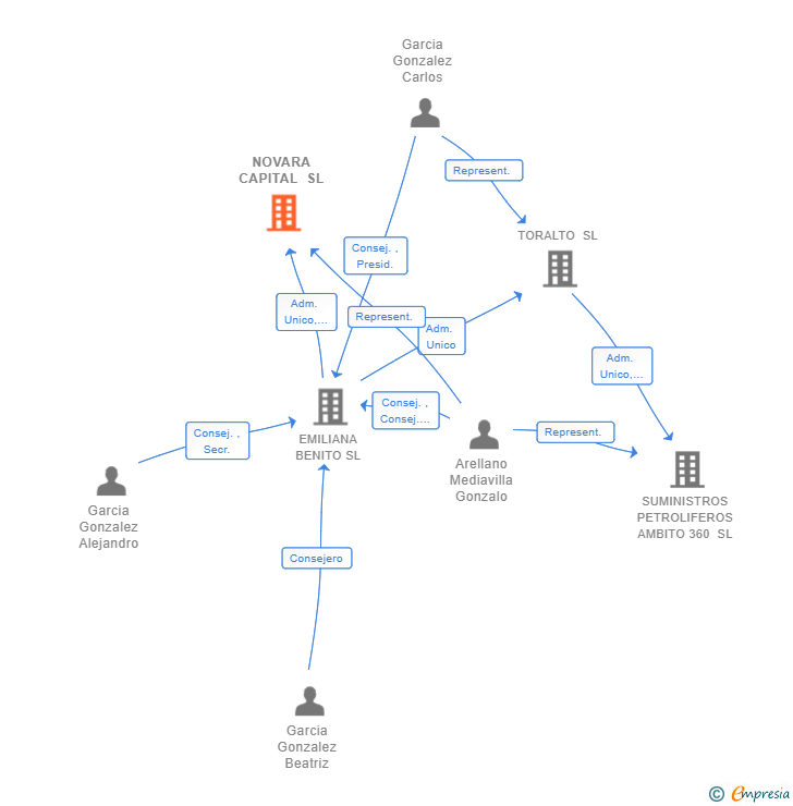 Vinculaciones societarias de NOVARA CAPITAL SL