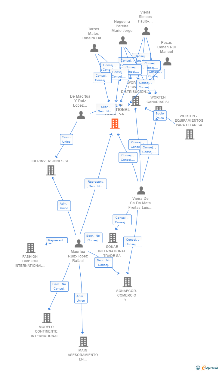 Vinculaciones societarias de WORTEN INTERNATIONAL TRADE SA