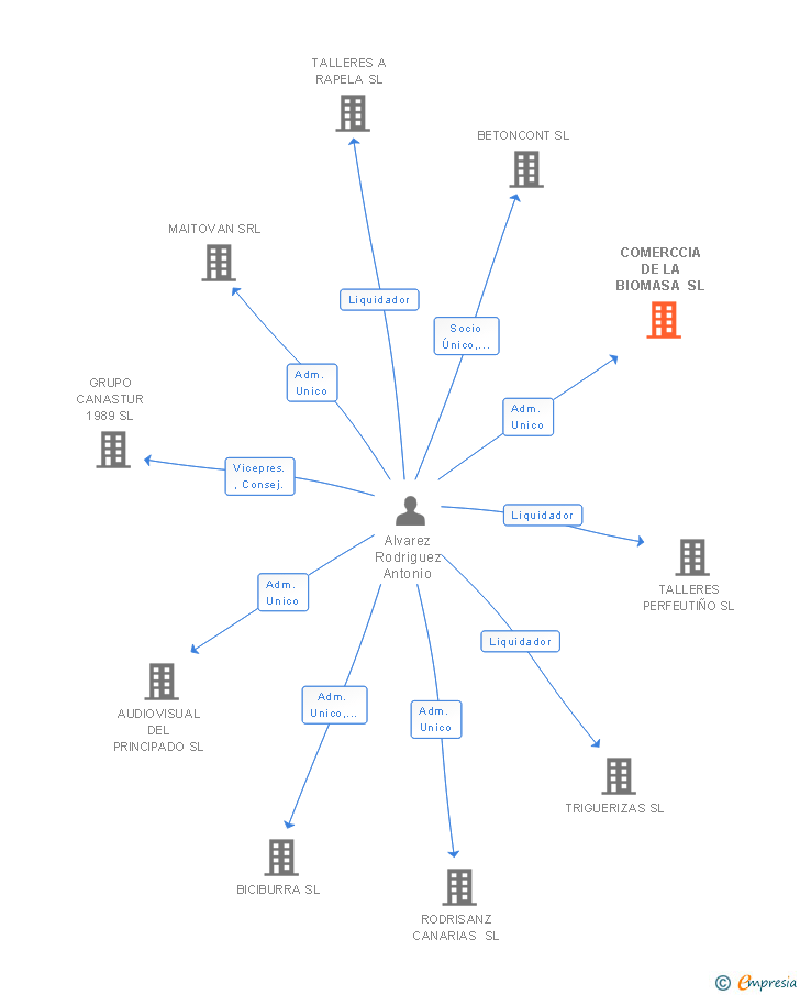 Vinculaciones societarias de COMERCCIA DE LA BIOMASA SL