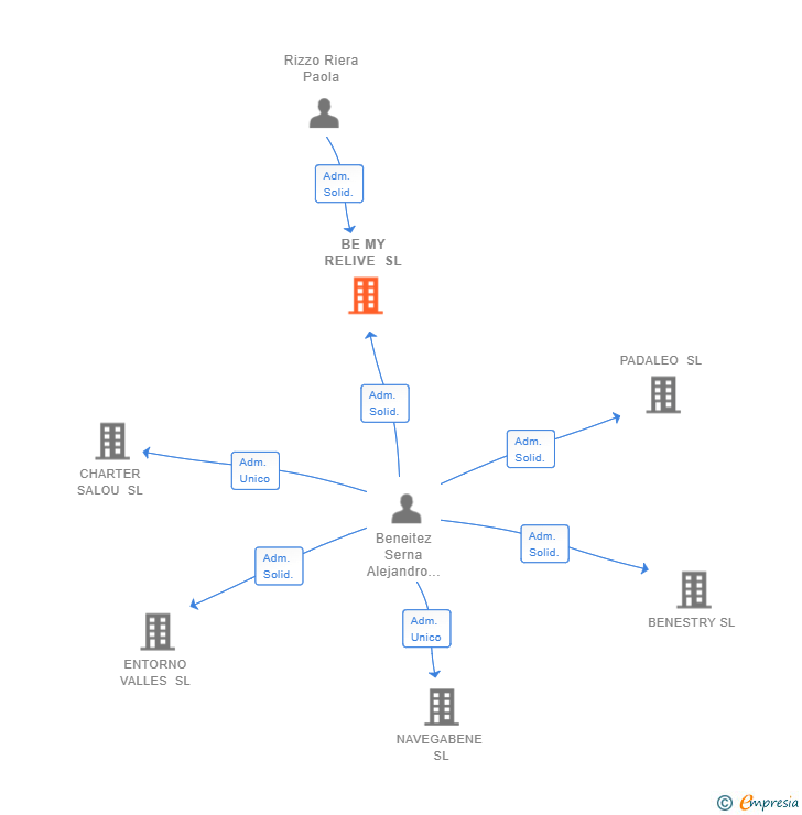 Vinculaciones societarias de BE MY RELIVE SL