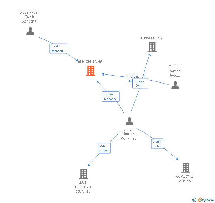 Vinculaciones societarias de ALK CEUTA SA