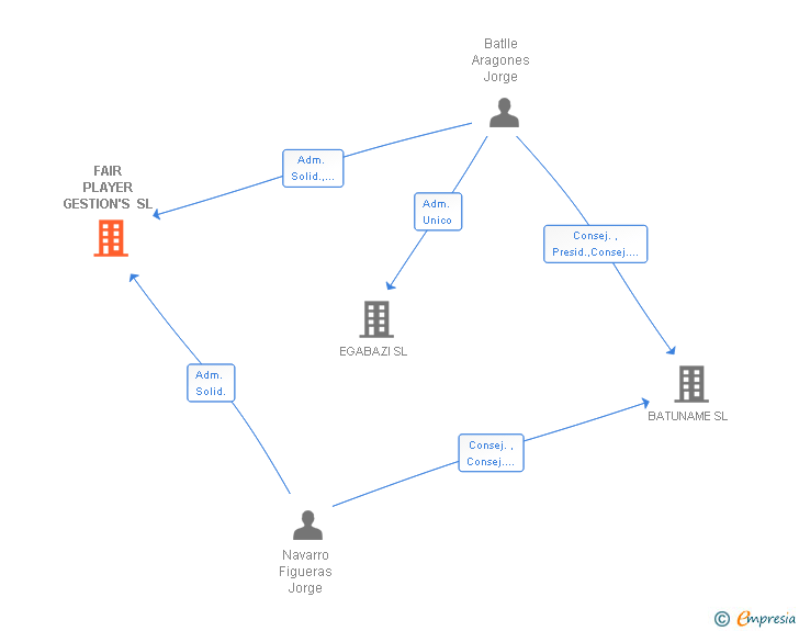 Vinculaciones societarias de FAIR PLAYER GESTION'S SL