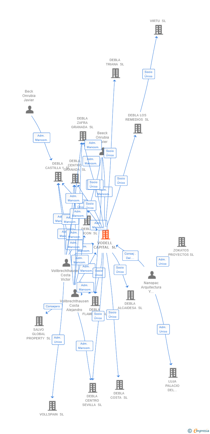 Vinculaciones societarias de VODELL CAPITAL SL