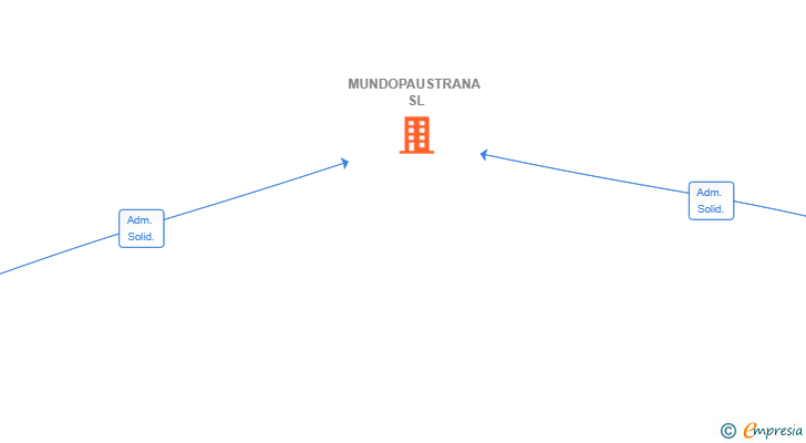 Vinculaciones societarias de MUNDOPAUSTRANA SL