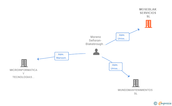 Vinculaciones societarias de MOSEBLAK SERVICIOS SL