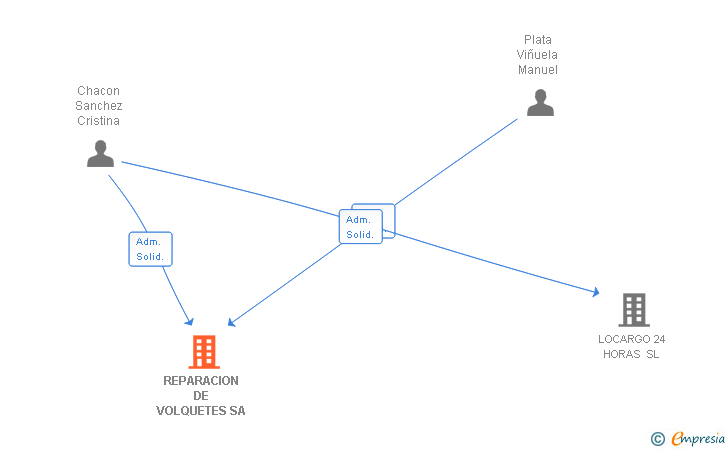 Vinculaciones societarias de REPARACION DE VOLQUETES SA