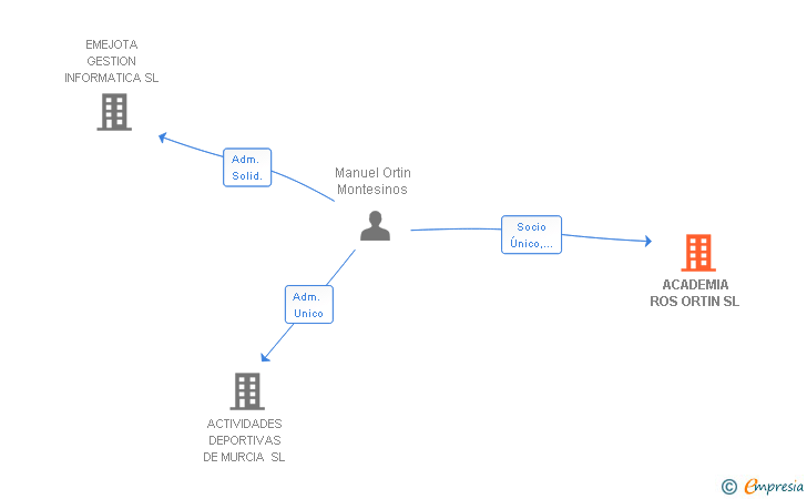 Vinculaciones societarias de ACADEMIA ROS ORTIN SL
