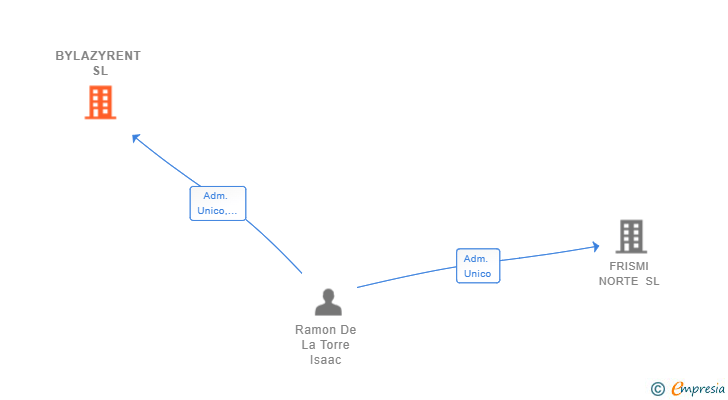Vinculaciones societarias de BYLAZYRENT SL