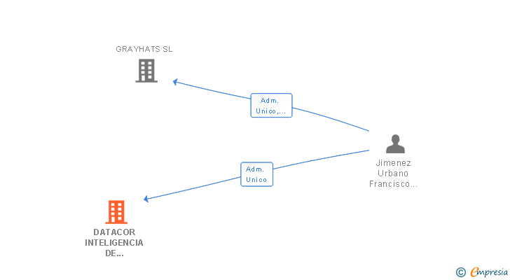 Vinculaciones societarias de DATACOR INTELIGENCIA DE NEGOCIOS SL