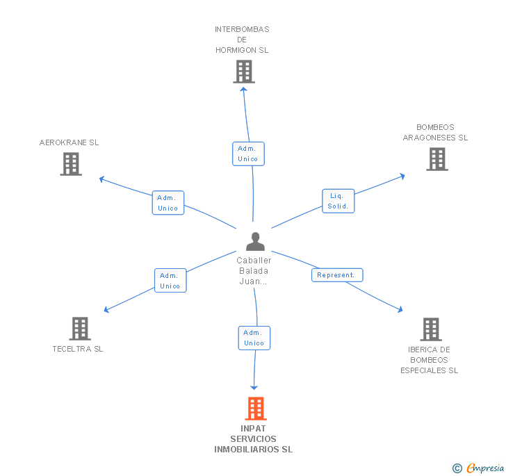 Vinculaciones societarias de INPAT SERVICIOS INMOBILIARIOS SL
