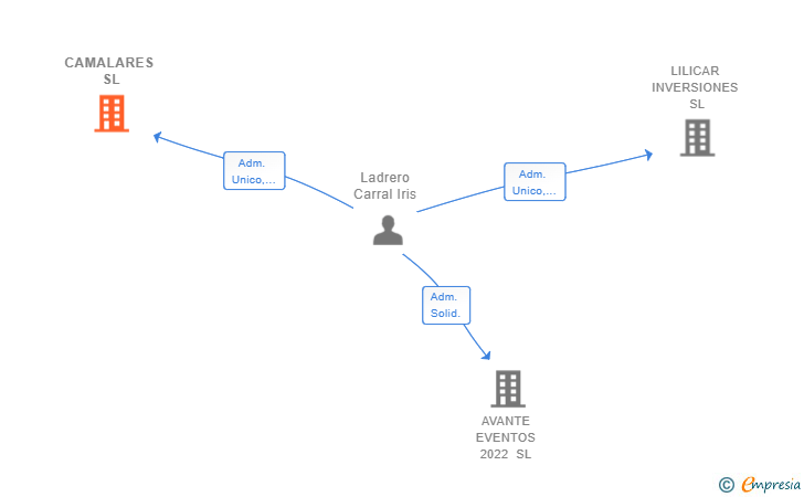 Vinculaciones societarias de CAMALARES SL