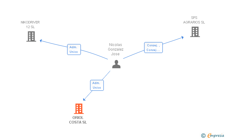 Vinculaciones societarias de ORIOL COSTA SL