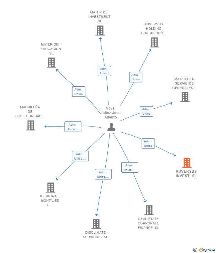 Vinculaciones societarias de ADVERSUS INVEST SL