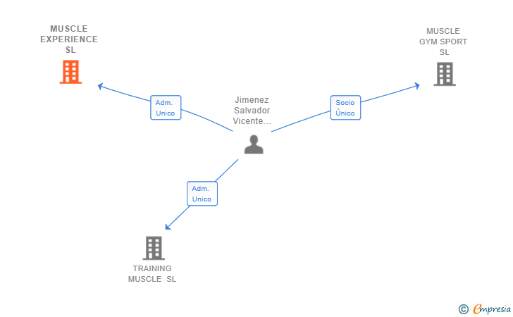 Vinculaciones societarias de MUSCLE EXPERIENCE SL