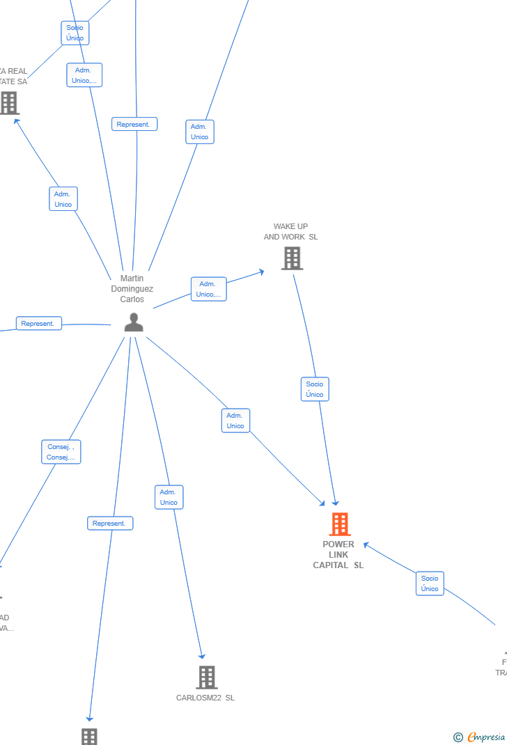 Vinculaciones societarias de POWER LINK CAPITAL SL