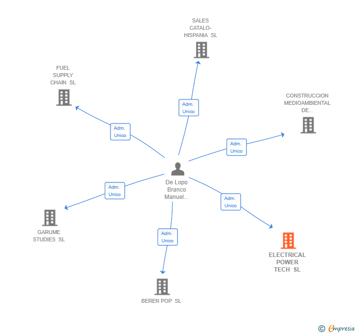 Vinculaciones societarias de ELECTRICAL POWER TECH SL
