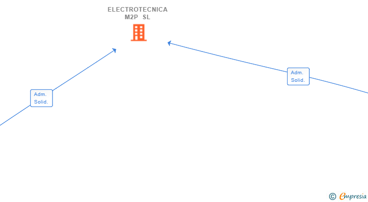 Vinculaciones societarias de ELECTROTECNICA M2P SL