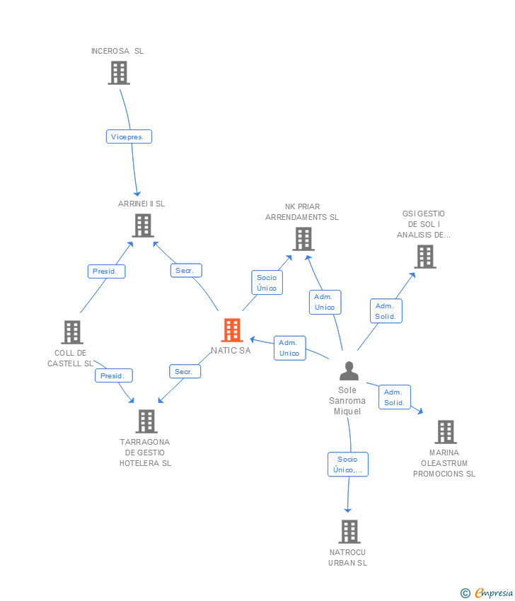 Vinculaciones societarias de NATIC SA