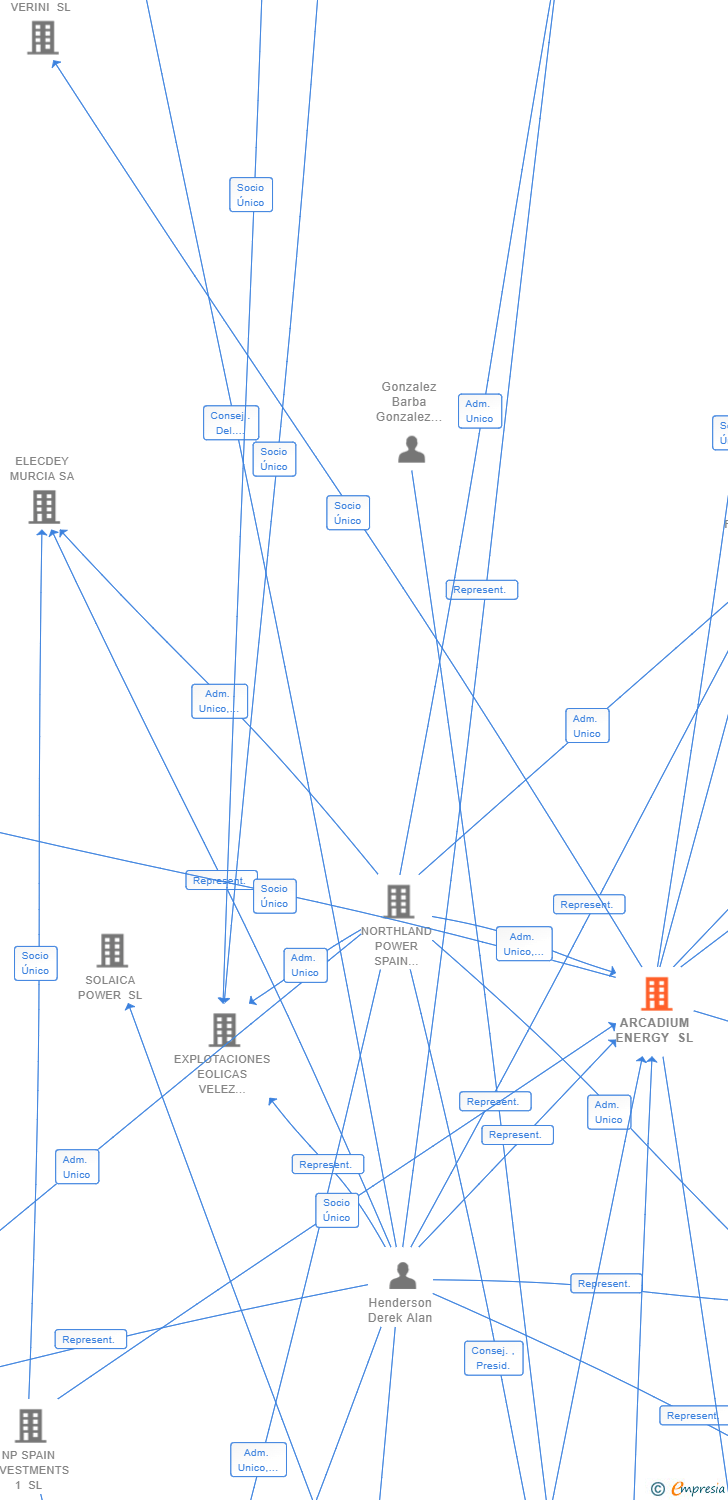 Vinculaciones societarias de ARCADIUM ENERGY SL
