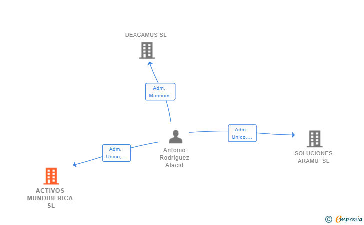 Vinculaciones societarias de ACTIVOS MUNDIBERICA SL