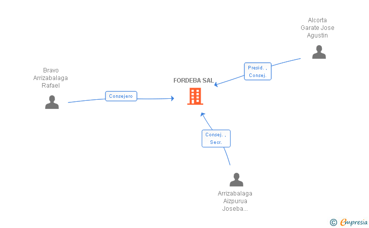 Vinculaciones societarias de FORDEBA SAL