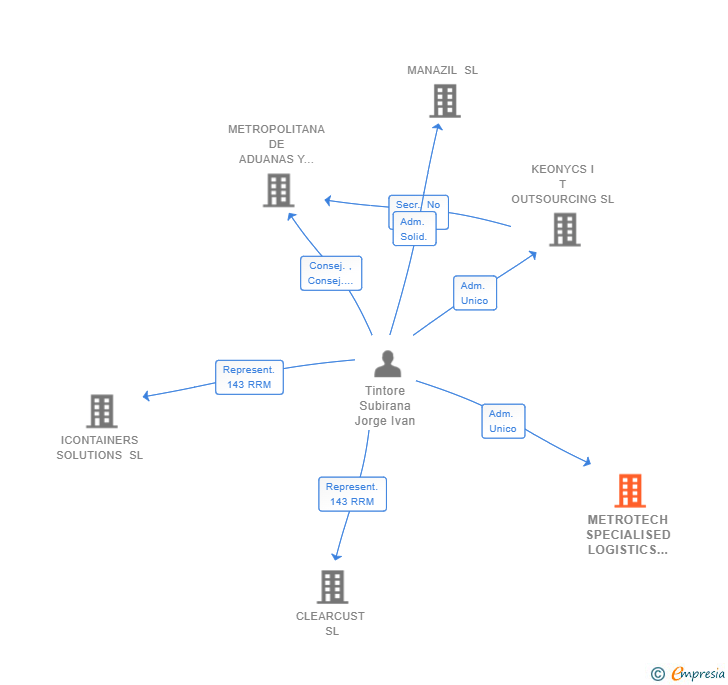 Vinculaciones societarias de METROTECH SPECIALISED LOGISTICS SL