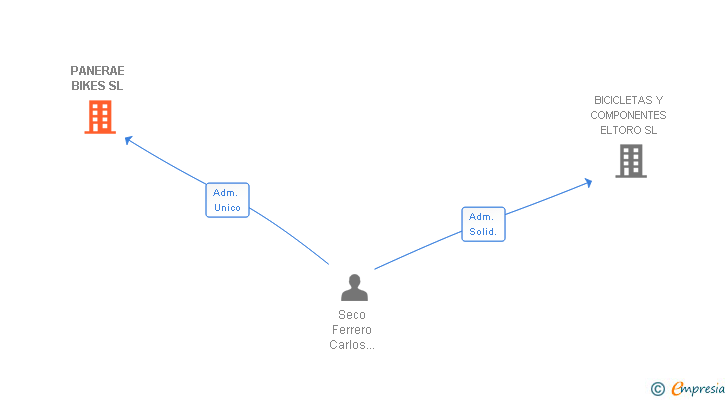 Vinculaciones societarias de PANERAE BIKES SL
