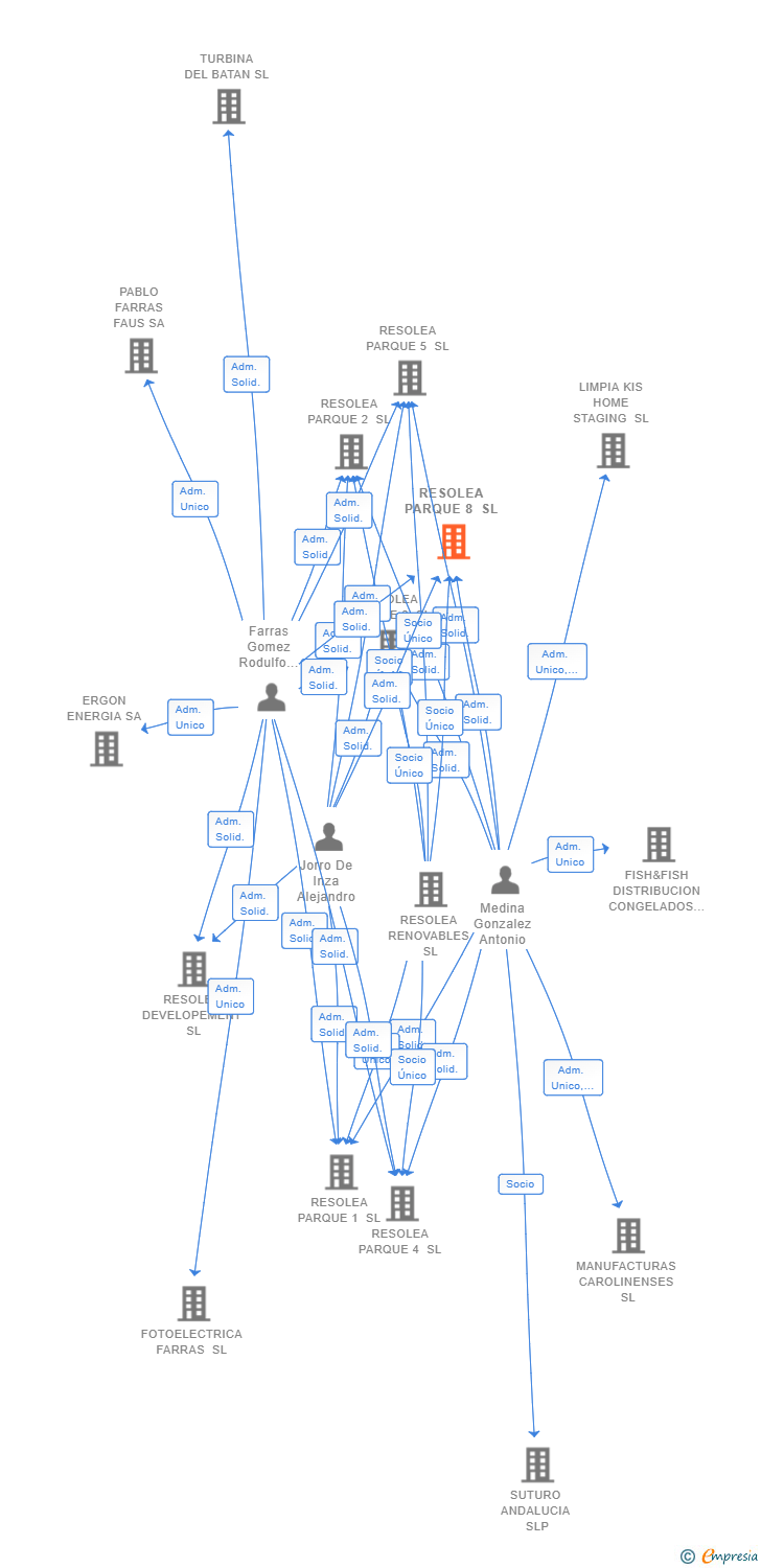 Vinculaciones societarias de RESOLEA PARQUE 8 SL
