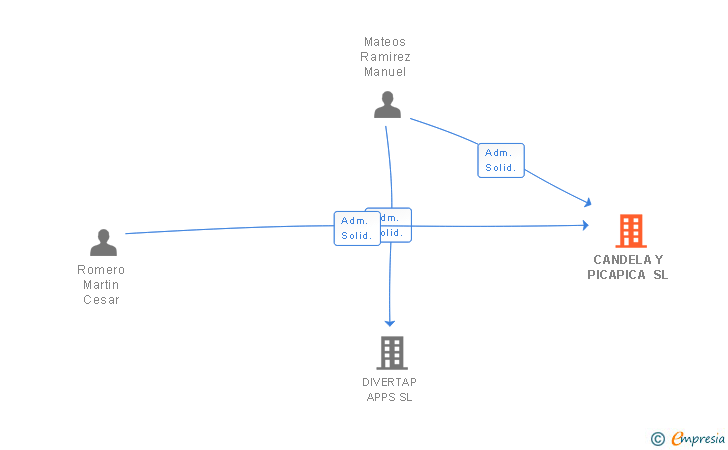 Vinculaciones societarias de CANDELA Y PICAPICA SL