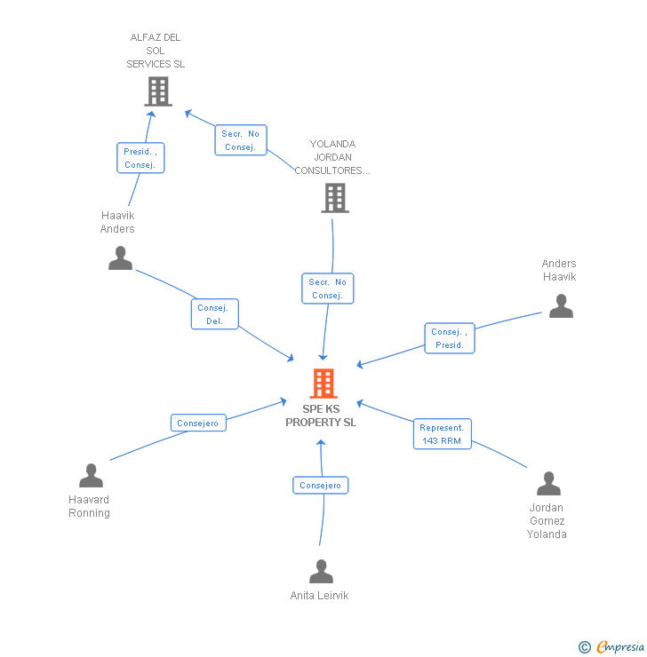 Vinculaciones societarias de SPE KS PROPERTY SL