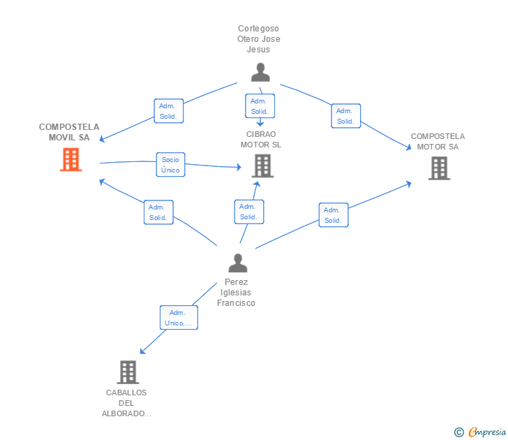Vinculaciones societarias de COMPOSTELA MOVIL SA
