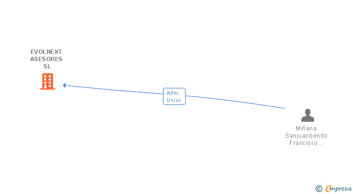 Vinculaciones societarias de EVOLNEXT ASESORES SL