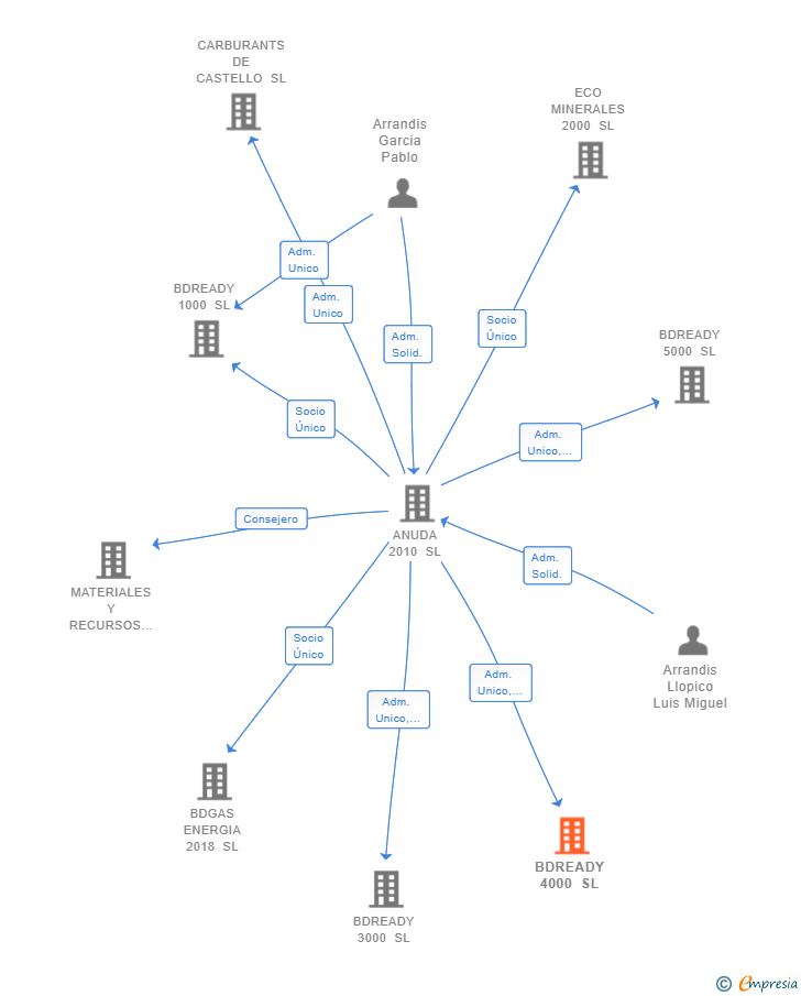 Vinculaciones societarias de BDREADY 4000 SL