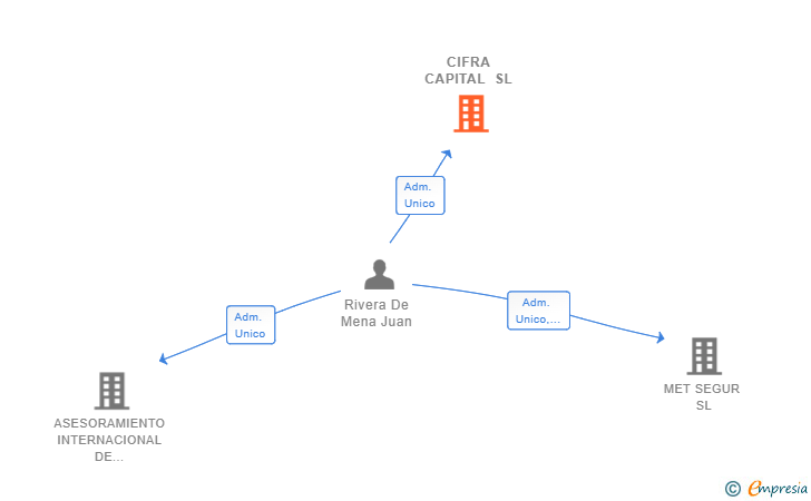 Vinculaciones societarias de CIFRA CAPITAL SL