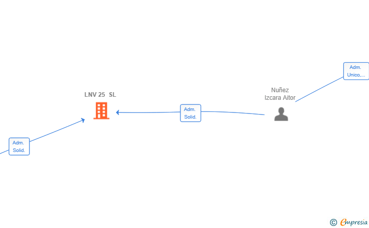 Vinculaciones societarias de LNV 25 SL